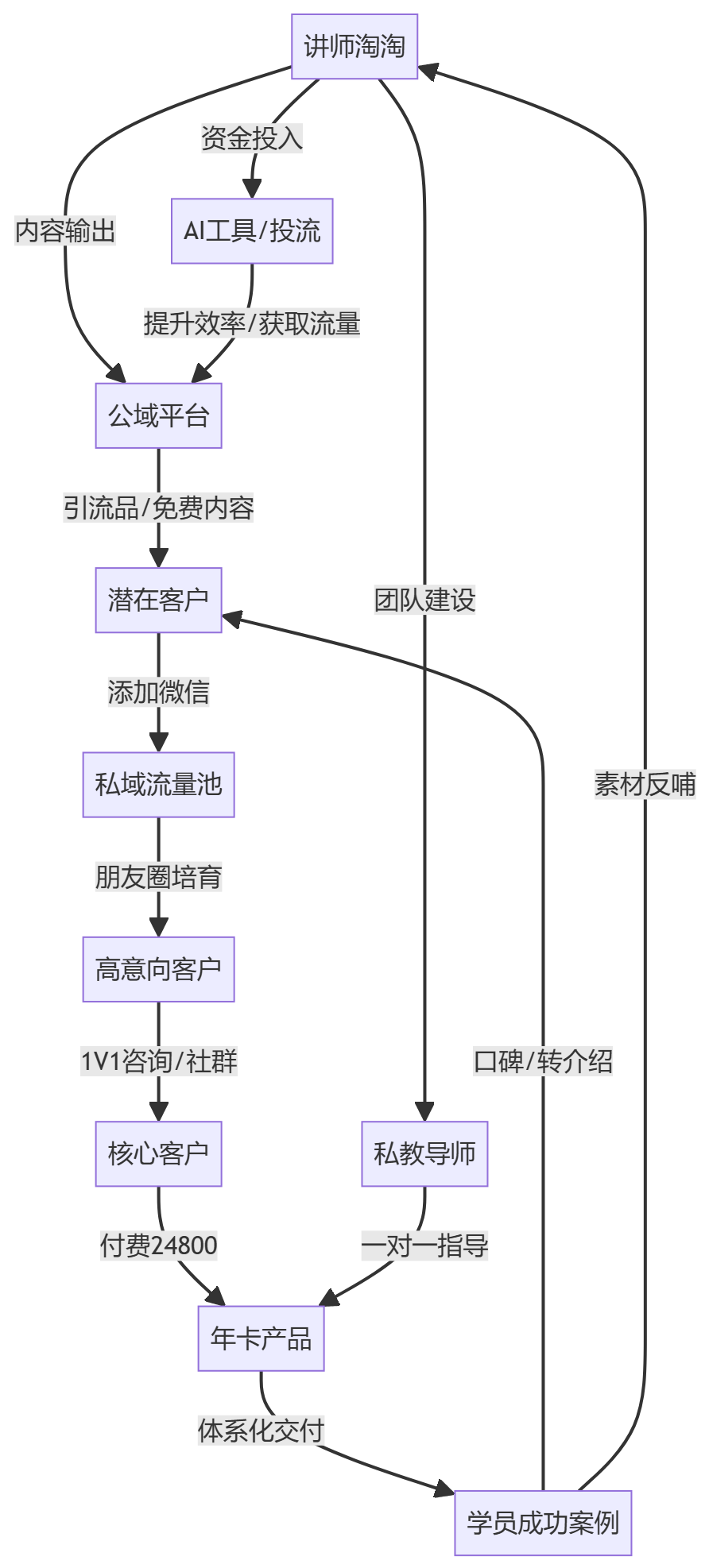 核心商业逻辑拆解